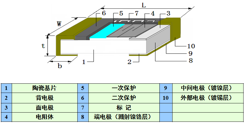 片式電阻