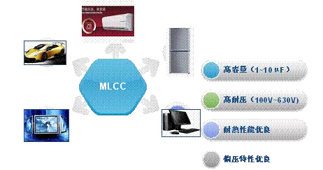 中壓高容MLCC